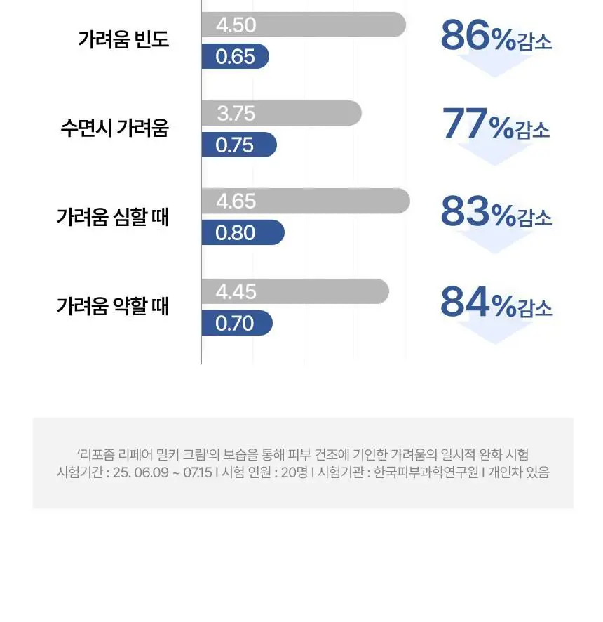 [속광화잘먹] 샤이샤이샤이 리포좀 리페어 밀키 크림 50ml 상세페이지 28